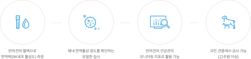 반려견의 혈액으로 면역력(NK세포 활성도) 측정, 체내 면역활성 정도를 확인하는 유일한 검사, 반려견의 건강관리 모니터링 지표로 활용 가능, 모든 견종에서 검사 가능 (12주령 이상)